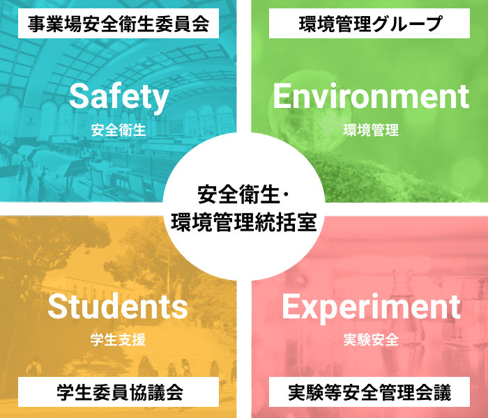 神戸大学安全衛生・環境管理統括室 4つの組織